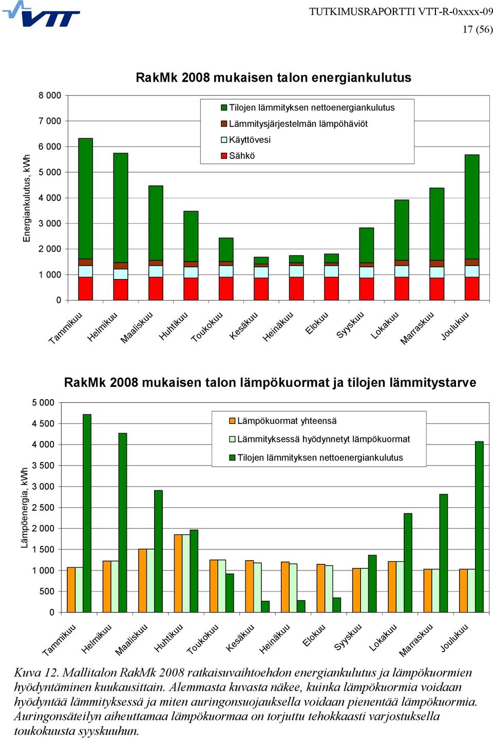 Lämpöenergia, kwh 4 500 4 000 3 500 3 000 2 500 2 000 1 500 Lämpökuormat yhteensä Lämmityksessä hyödynnetyt lämpökuormat Tilojen lämmityksen nettoenergiankulutus 1 000 500 0 Tammikuu Helmikuu