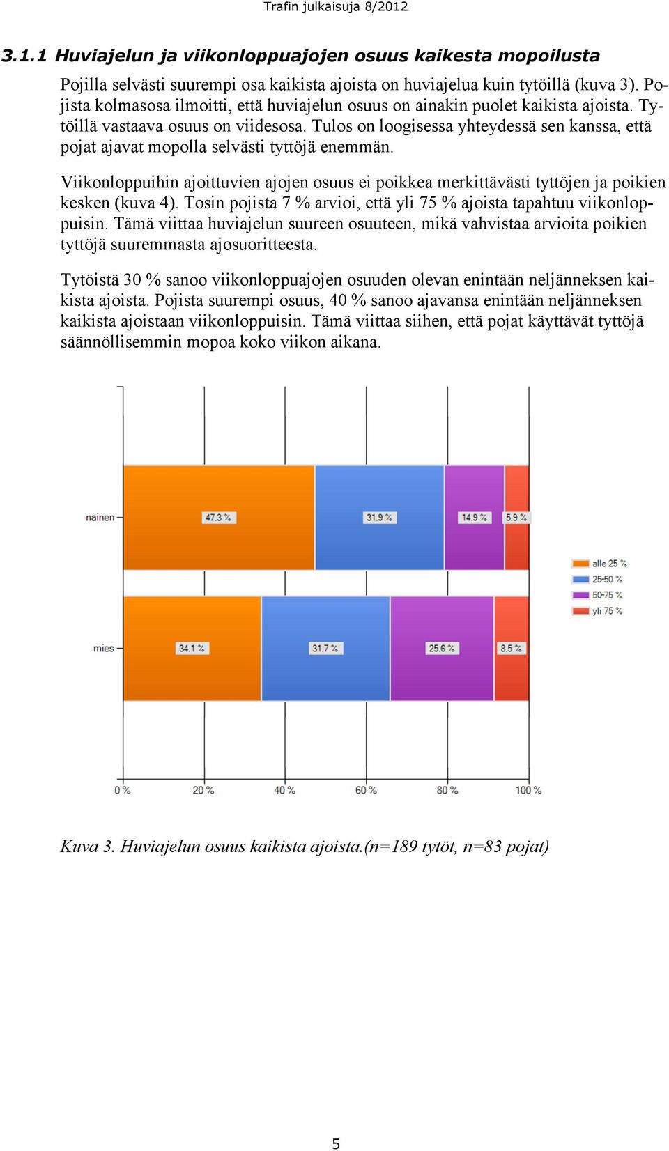 Tulos on loogisessa yhteydessä sen kanssa, että pojat ajavat mopolla selvästi tyttöjä enemmän. Viikonloppuihin ajoittuvien ajojen osuus ei poikkea merkittävästi tyttöjen ja poikien kesken (kuva 4).