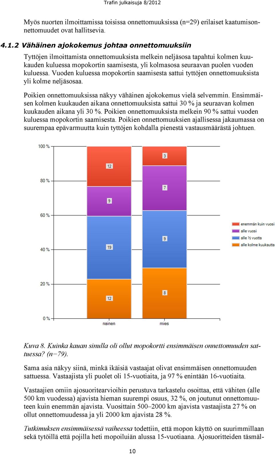 kuluessa. Vuoden kuluessa mopokortin saamisesta sattui tyttöjen onnettomuuksista yli kolme neljäsosaa. Poikien onnettomuuksissa näkyy vähäinen ajokokemus vielä selvemmin.