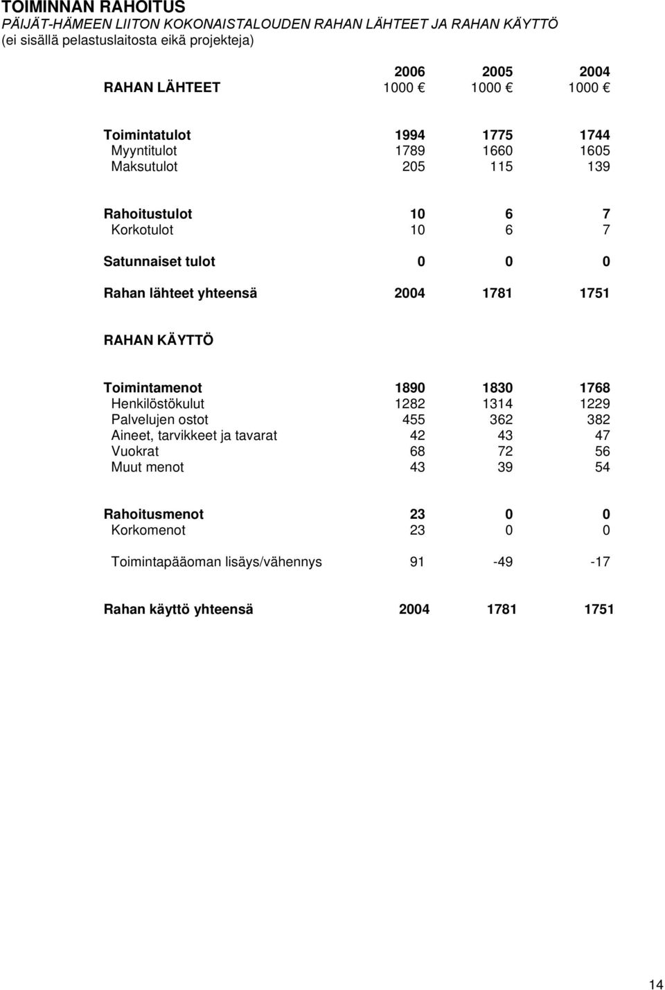 lähteet yhteensä 2004 1781 1751 RAHAN KÄYTTÖ Toimintamenot 1890 1830 1768 Henkilöstökulut 1282 1314 1229 Palvelujen ostot 455 362 382 Aineet, tarvikkeet ja tavarat