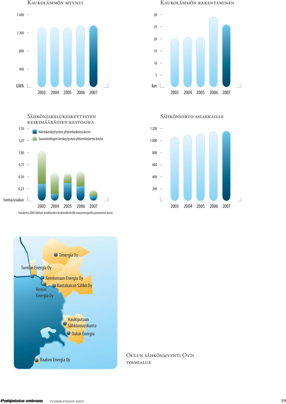 0,25 200 tuntia/asiakas 2003 2004 2005 2006 2007 Vuodesta 2005 lähtien asiakkaiden keskimääräisillä vuosienergioilla painotetut luvut.