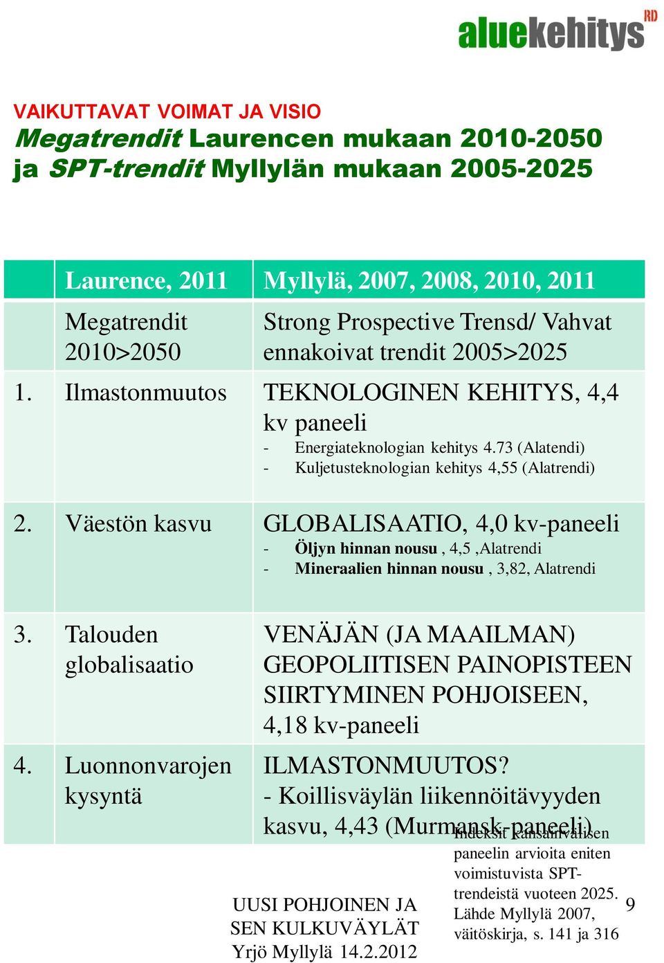 Väestön kasvu GLOBALISAATIO, 4,0 kv-paneeli - Öljyn hinnan nousu, 4,5,Alatrendi - Mineraalien hinnan nousu, 3,82, Alatrendi 3. Talouden globalisaatio 4.