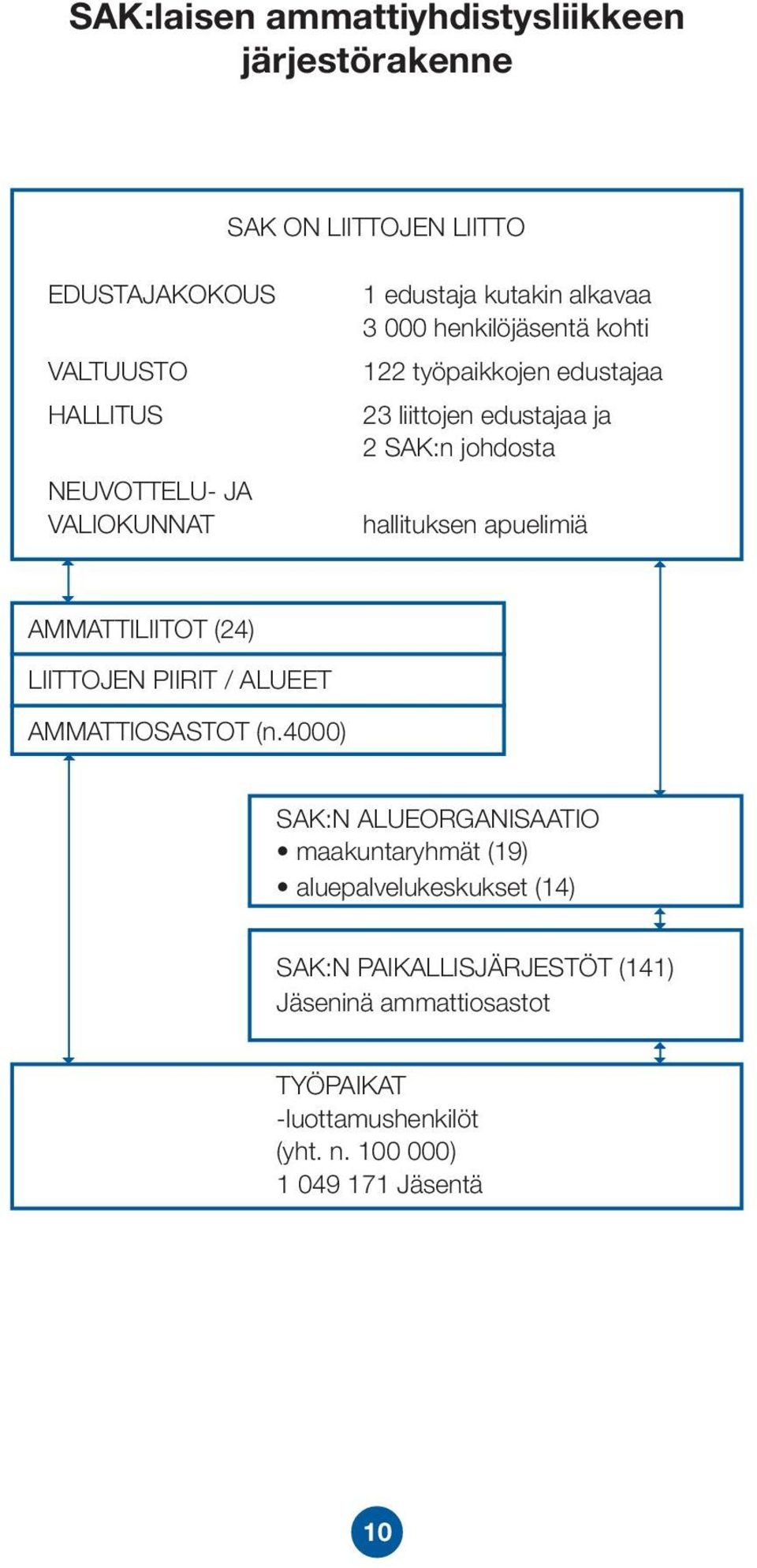 apuelimiä AMMATTILIITOT (24) LIITTOJEN PIIRIT / ALUEET AMMATTIOSASTOT (n.