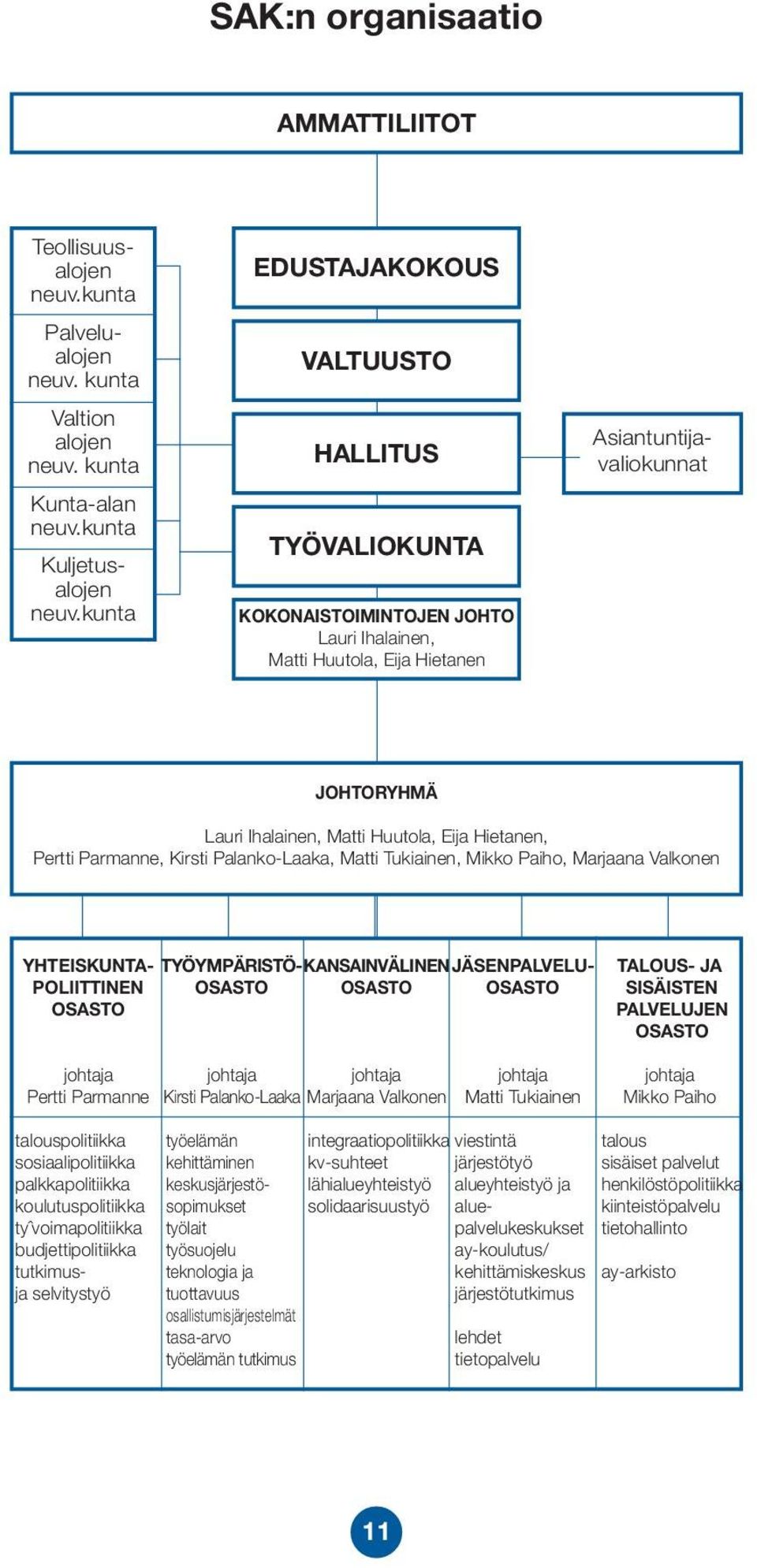 Parmanne, Kirsti Palanko-Laaka, Matti Tukiainen, Mikko Paiho, Marjaana Valkonen Asiantuntijavaliokunnat YHTEISKUNTA- POLIITTINEN OSASTO johtaja Pertti Parmanne TYÖYMPÄRISTÖ-KANSAINVÄLINEN OSASTO