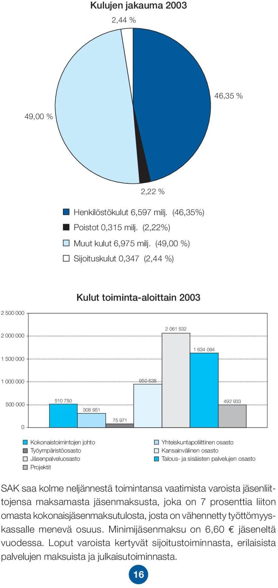 johto Työympäristöosasto Jäsenpalveluosasto Projektit Yhteiskuntapoliittinen osasto Kansainvälinen osasto Talous- ja sisäisten palvelujen osasto SAK saa kolme neljännestä toimintansa vaatimista
