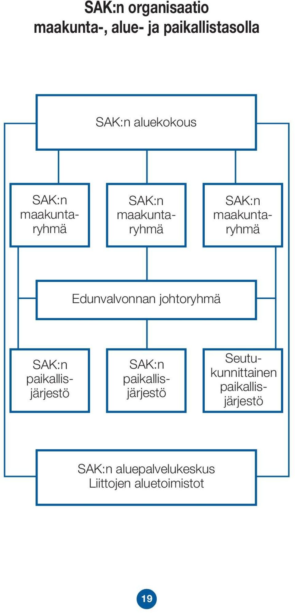Edunvalvonnan johtoryhmä SAK:n paikallisjärjestö SAK:n paikallisjärjestö
