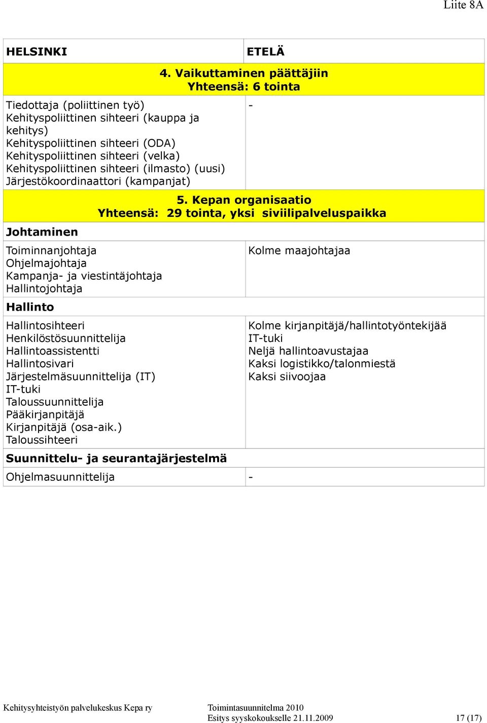 Hallintoassistentti Hallintosivari Järjestelmäsuunnittelija (IT) IT-tuki Taloussuunnittelija Pääkirjanpitäjä Kirjanpitäjä (osa-aik.) Taloussihteeri 4. Vaikuttaminen päättäjiin Yhteensä: 6 tointa 5.