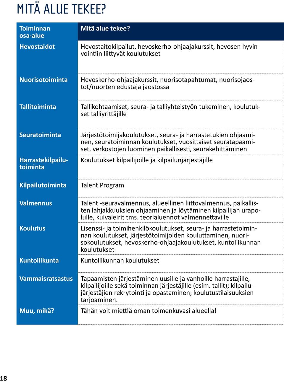 jaostossa Tallikohtaamiset, seura- ja talliyhteistyön tukeminen, koulutukset talliyrittäjille Seuratoiminta Harrastekilpailutoiminta Kilpailutoiminta Valmennus Koulutus Kuntoliikunta Vammaisratsastus