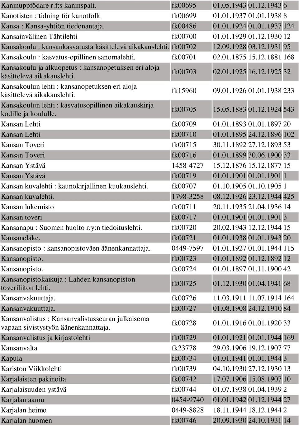 fk00703 02.01.1925 16.12.1925 32 Kansakoulun lehti : kansanopetuksen eri aloja käsittelevä aikakauslehti. fk15960 09.01.1926 01.01.1938 233 Kansakoulun lehti : kasvatusopillinen aikakauskirja kodille ja koululle.