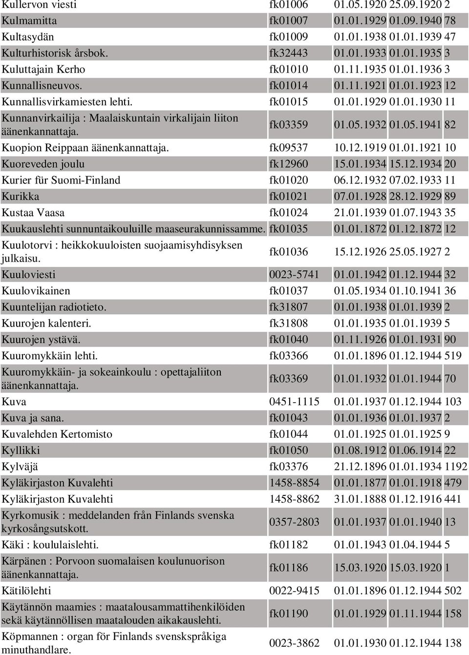 1932 01.05.1941 82 Kuopion Reippaan fk09537 10.12.1919 01.01.1921 10 Kuoreveden joulu fk12960 15.01.1934 15.12.1934 20 Kurier für Suomi-Finland fk01020 06.12.1932 07.02.1933 11 Kurikka fk01021 07.01.1928 28.