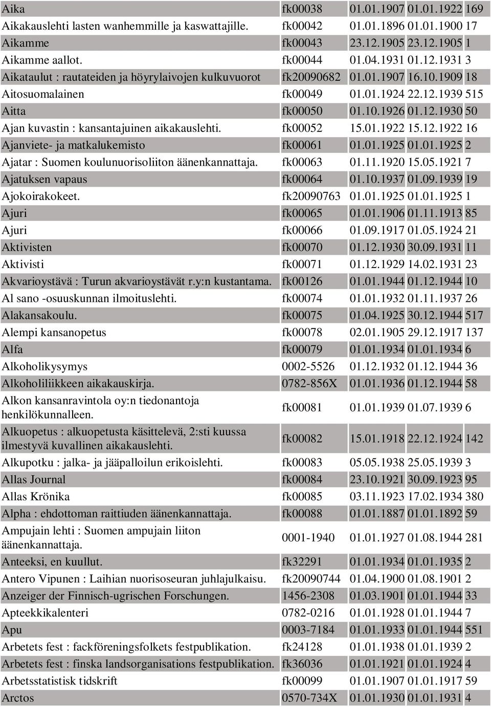 fk00052 15.01.1922 15.12.1922 16 Ajanviete- ja matkalukemisto fk00061 01.01.1925 01.01.1925 2 Ajatar : Suomen koulunuorisoliiton fk00063 01.11.1920 15.05.1921 7 Ajatuksen vapaus fk00064 01.10.1937 01.