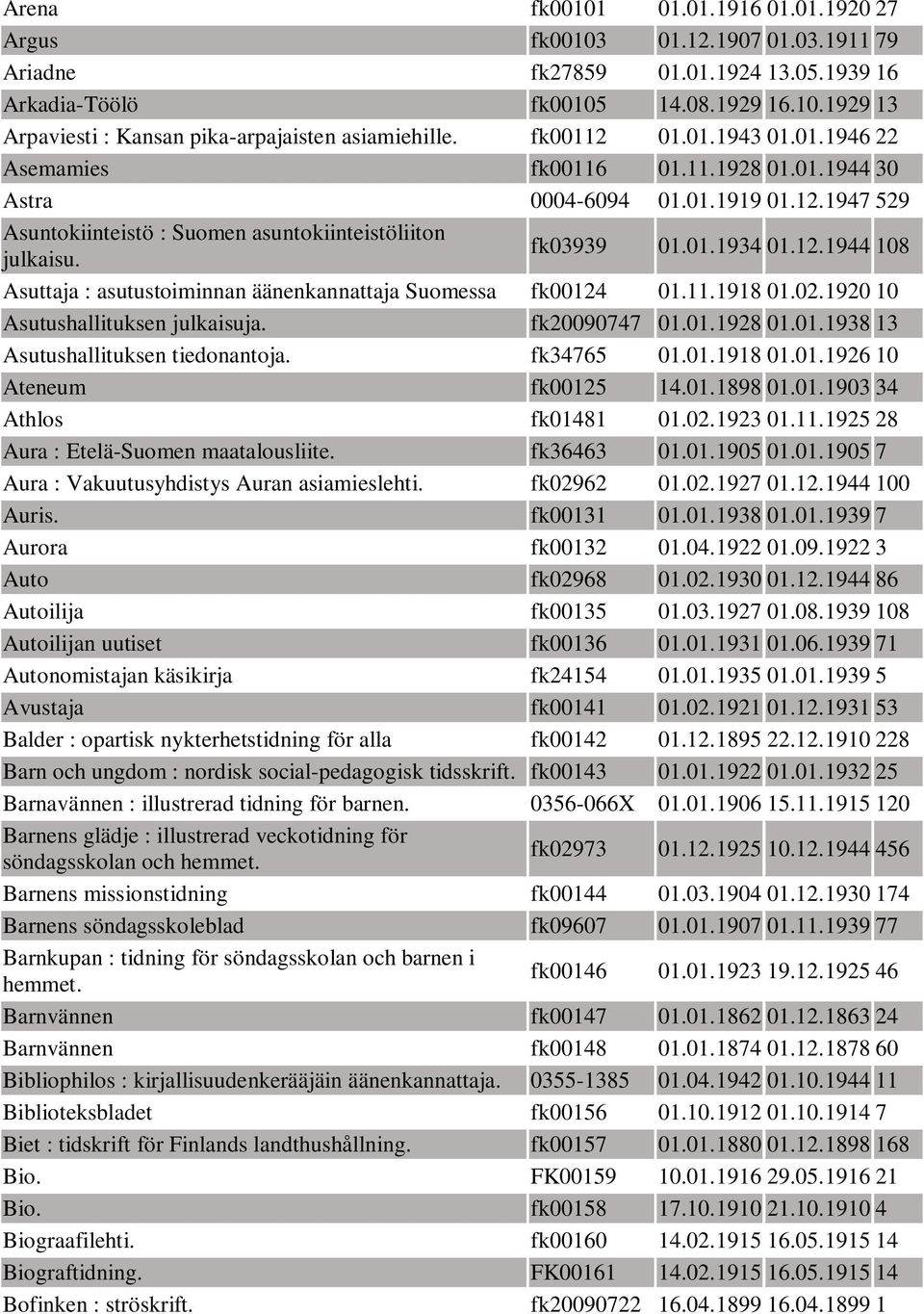 12.1944 108 Asuttaja : asutustoiminnan äänenkannattaja Suomessa fk00124 01.11.1918 01.02.1920 10 Asutushallituksen julkaisuja. fk20090747 01.01.1928 01.01.1938 13 Asutushallituksen tiedonantoja.