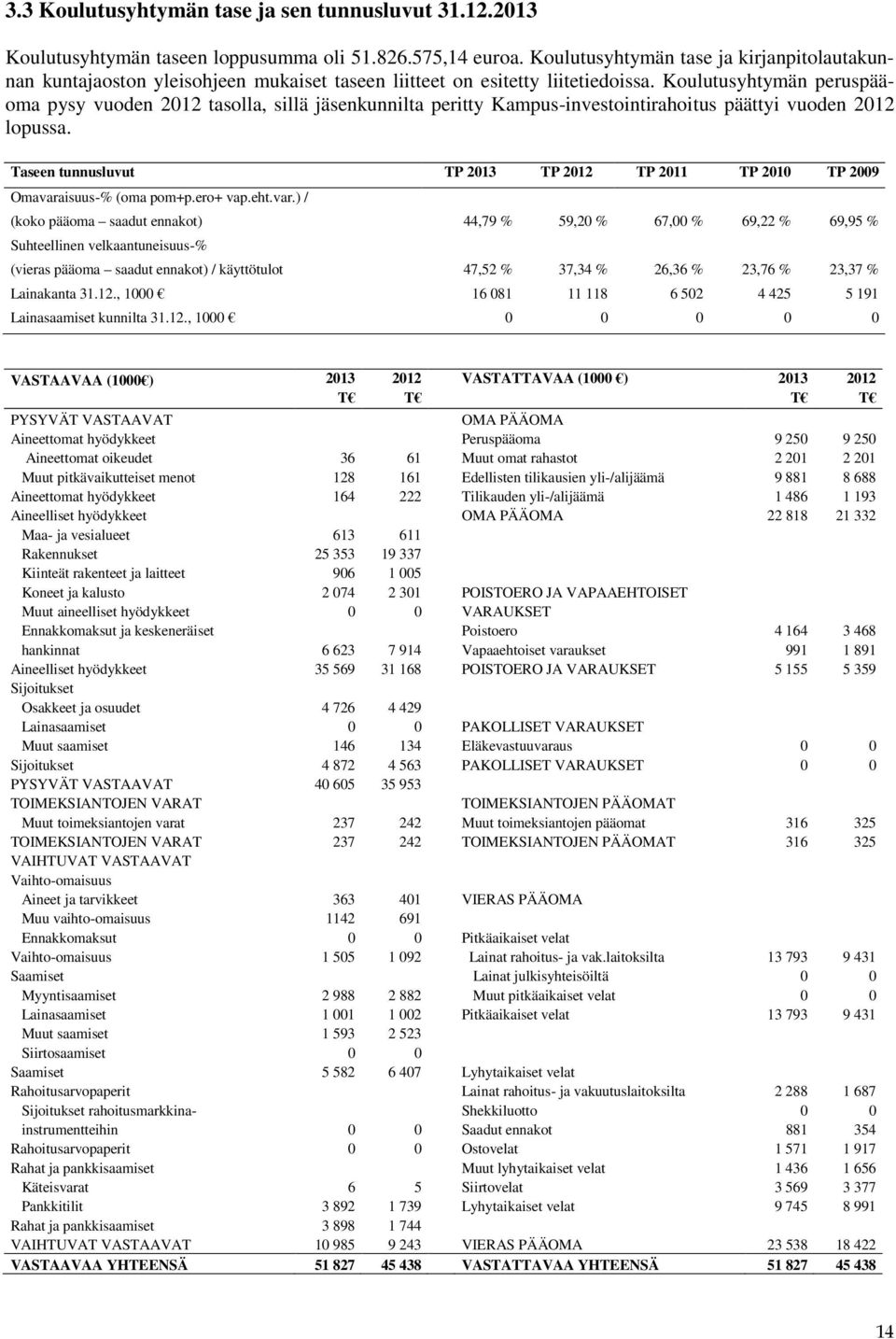 Koulutusyhtymän peruspääoma pysy vuoden 2012 tasolla, sillä jäsenkunnilta peritty Kampus-investointirahoitus päättyi vuoden 2012 lopussa.