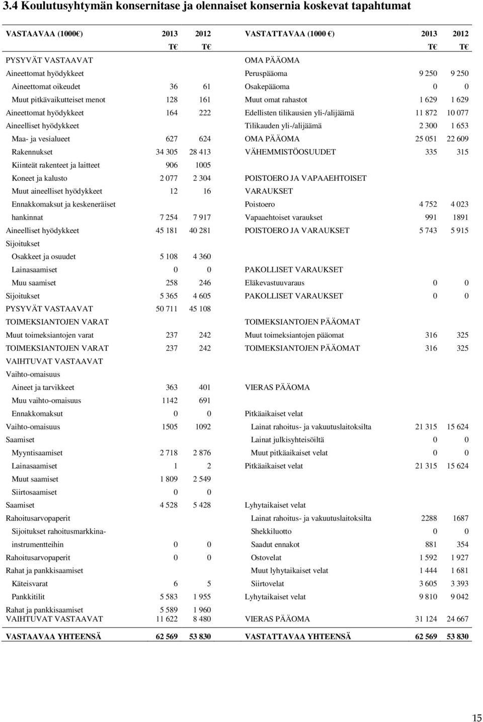 yli-/alijäämä 11 872 10 077 Aineelliset hyödykkeet Tilikauden yli-/alijäämä 2 300 1 653 Maa- ja vesialueet 627 624 OMA PÄÄOMA 25 051 22 609 Rakennukset 34 305 28 413 VÄHEMMISTÖOSUUDET 335 315