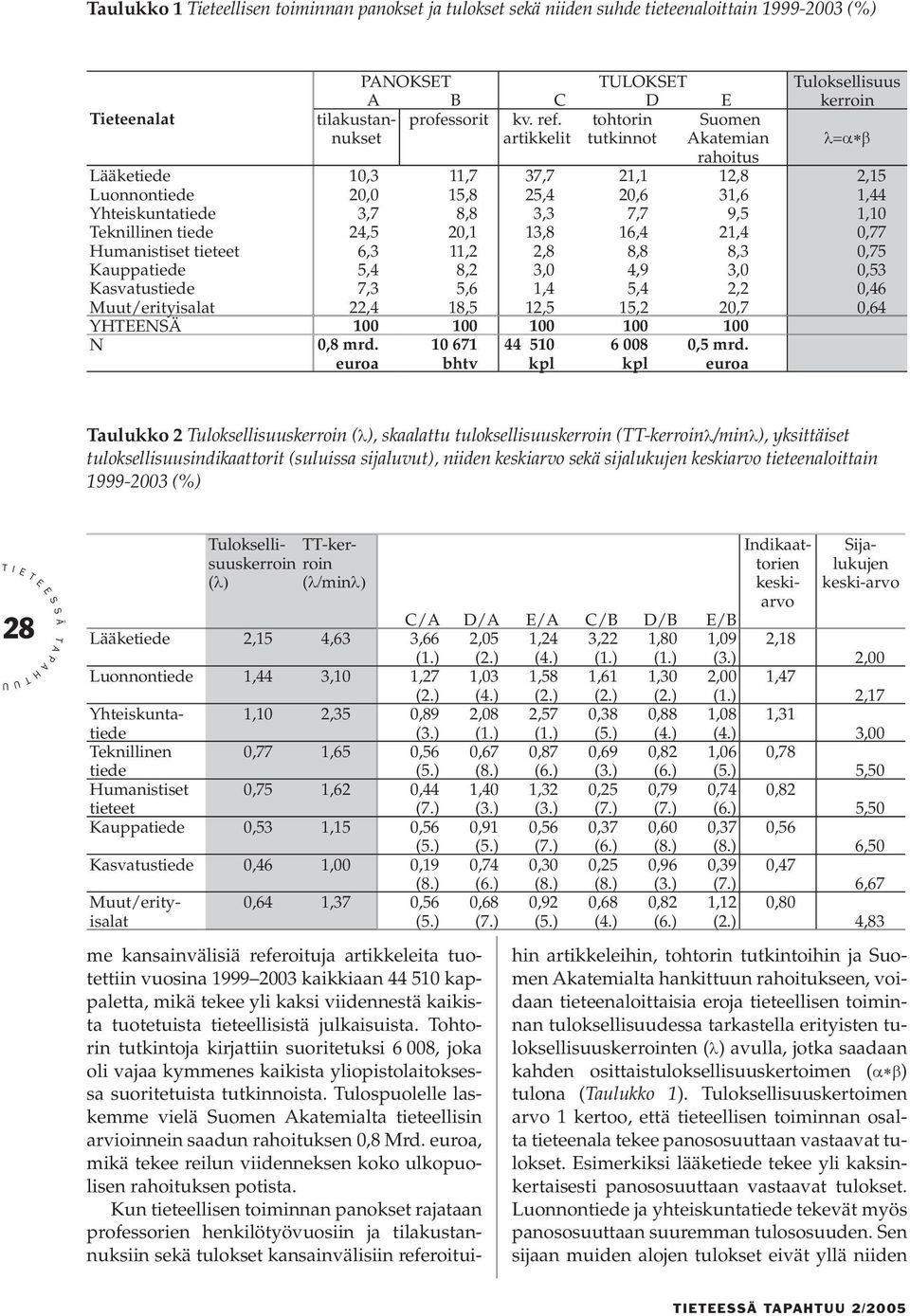 3,3 7,7 9,5 1,10 eknillinen tiede 24,5 20,1 13,8 16,4 21,4 0,77 umanistiset tieteet 6,3 11,2 2,8 8,8 8,3 0,75 Kauppatiede 5,4 8,2 3,0 4,9 3,0 0,53 Kasvatustiede 7,3 5,6 1,4 5,4 2,2 0,46