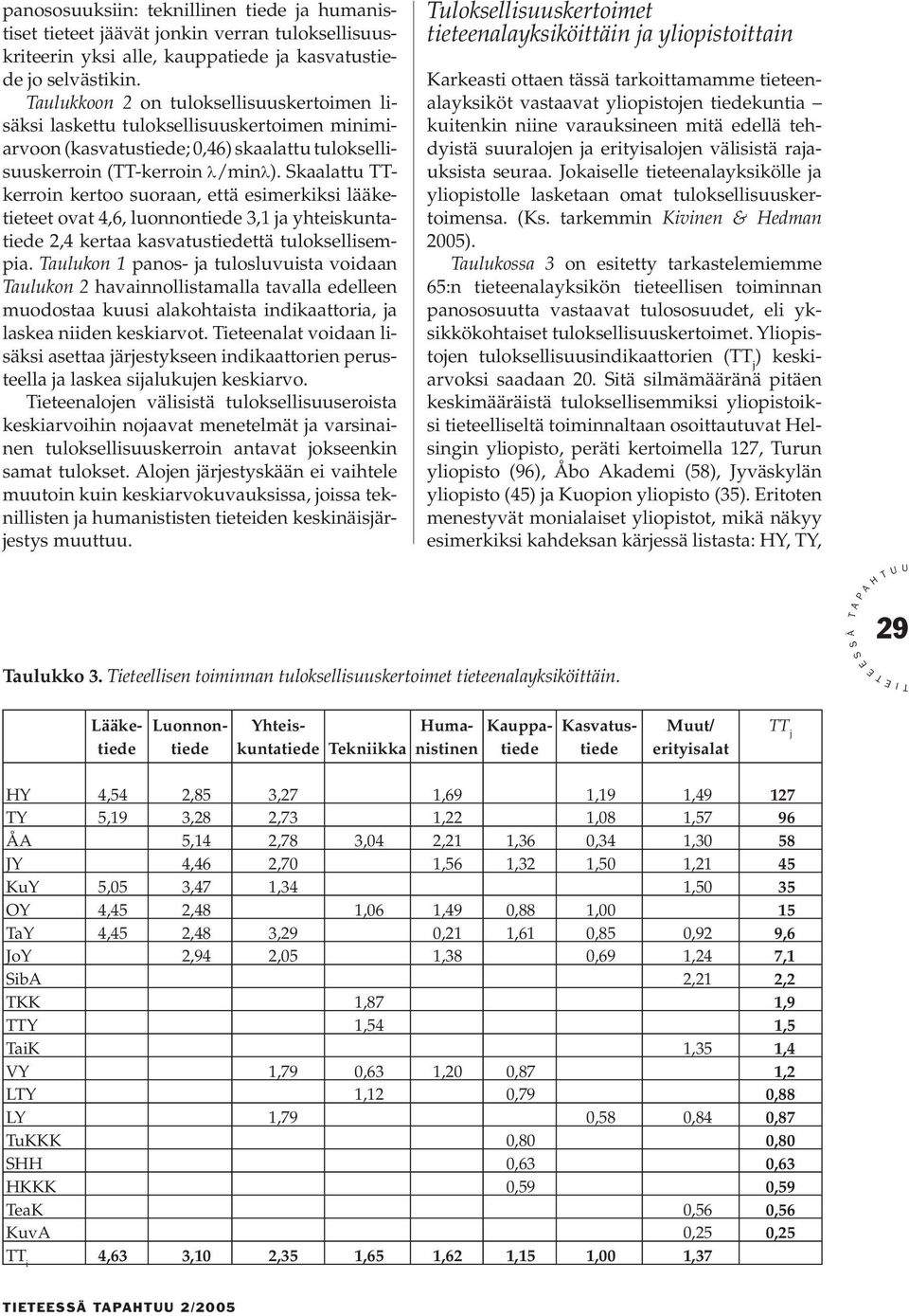 kaalattu kerroin kertoo suoraan, että esimerkiksi lääketieteet ovat 4,6, luonnontiede 3,1 ja yhteiskuntatiede 2,4 kertaa kasvatustiedettä tuloksellisempia.