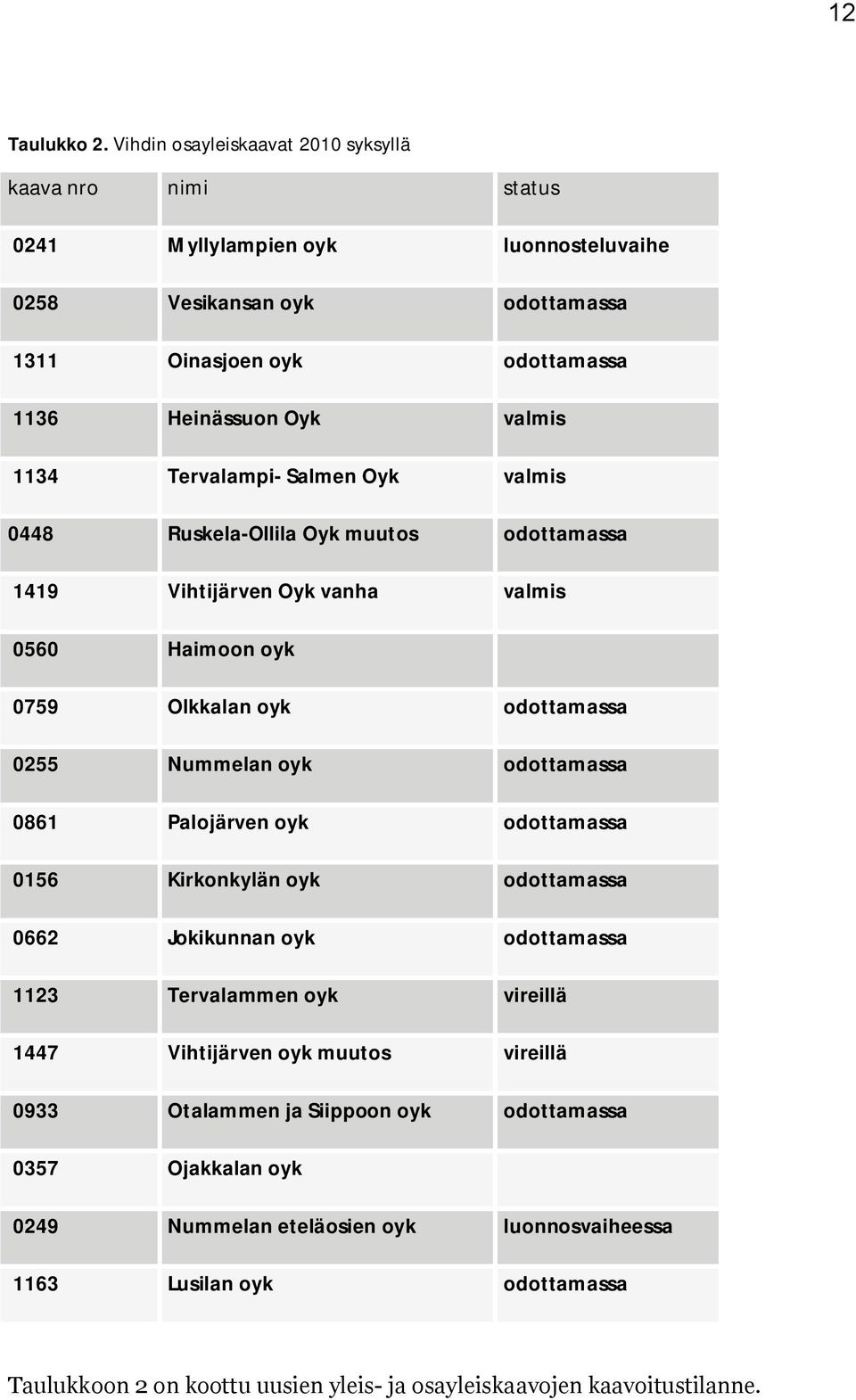 Tervalampi- Salmen Oyk valmis 0448 Ruskela-Ollila Oyk muutos odottamassa 1419 Vihtijärven Oyk vanha valmis 0560 Haimoon oyk 0759 Olkkalan oyk odottamassa 0255 Nummelan oyk odottamassa 0861