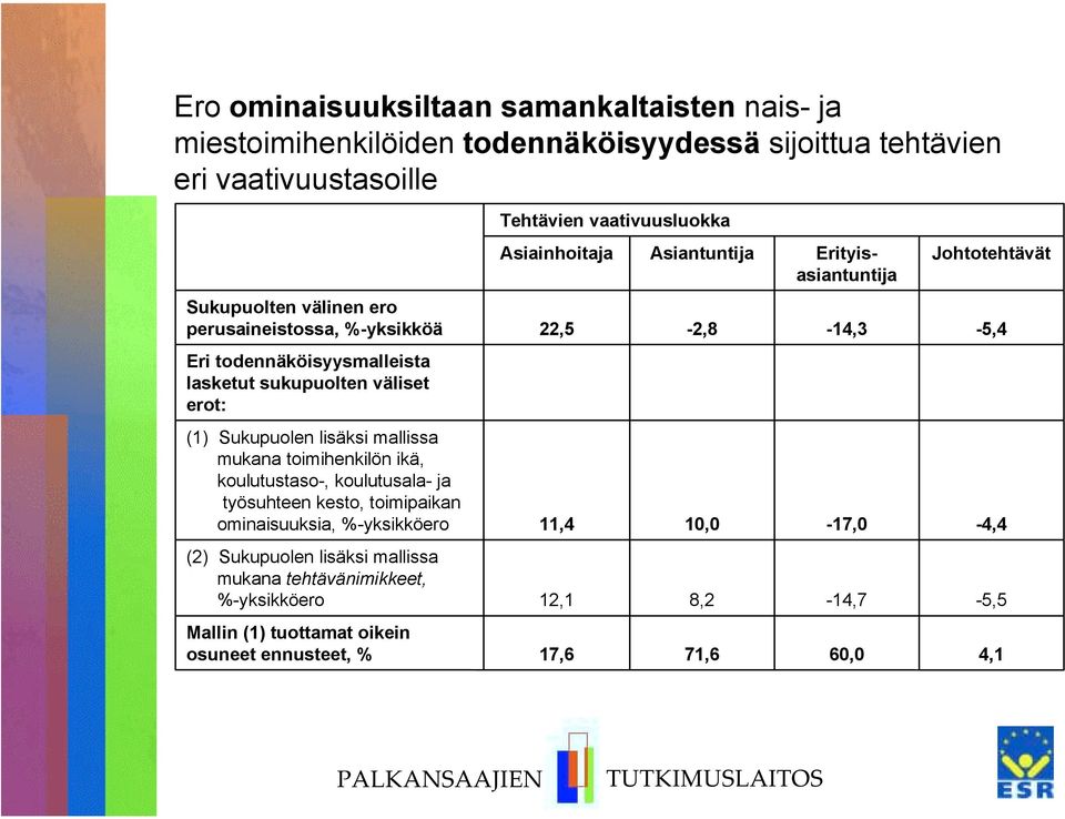 koulutusala- ja työsuhteen kesto, toimipaikan ominaisuuksia, %-yksikköero (2) Sukupuolen lisäksi mallissa mukana tehtävänimikkeet, %-yksikköero Mallin (1) tuottamat