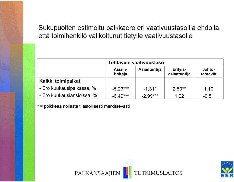 Asiantuntija Asiainhoitaja Erityisasiantuntija - Ero kuukausipalkassa, % -5,23*** -1,31*