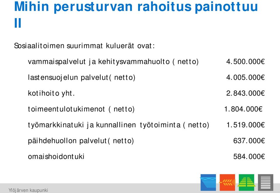 005.000 kotihoito yht. 2.843.000 toimeentulotukimenot ( netto) 1.804.