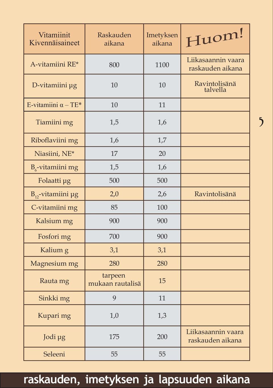 Niasiini, NE* 17 20 B 6 -vitamiini mg 1,5 1,6 Folaatti μg 500 500 B 12 -vitamiini μg 2,0 2,6 Ravintolisänä C-vitamiini mg 85 100 Kalsium mg 900 900 Fosfori