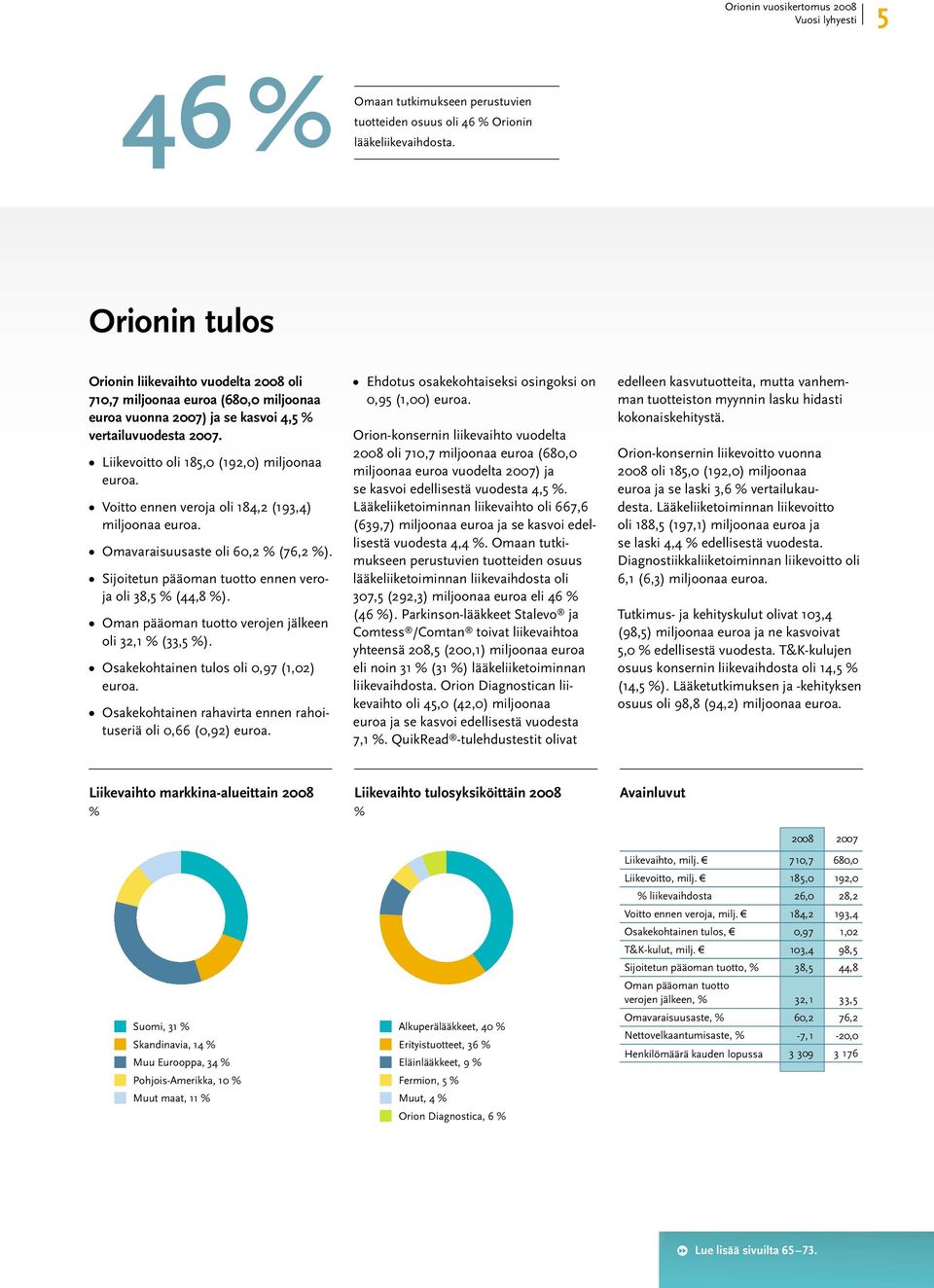 Voitto ennen veroja oli 184,2 (193,4) miljoonaa euroa. Omavaraisuusaste oli 60,2 % (76,2 %). Sijoitetun pääoman tuotto ennen veroja oli 38,5 % (44,8 %).