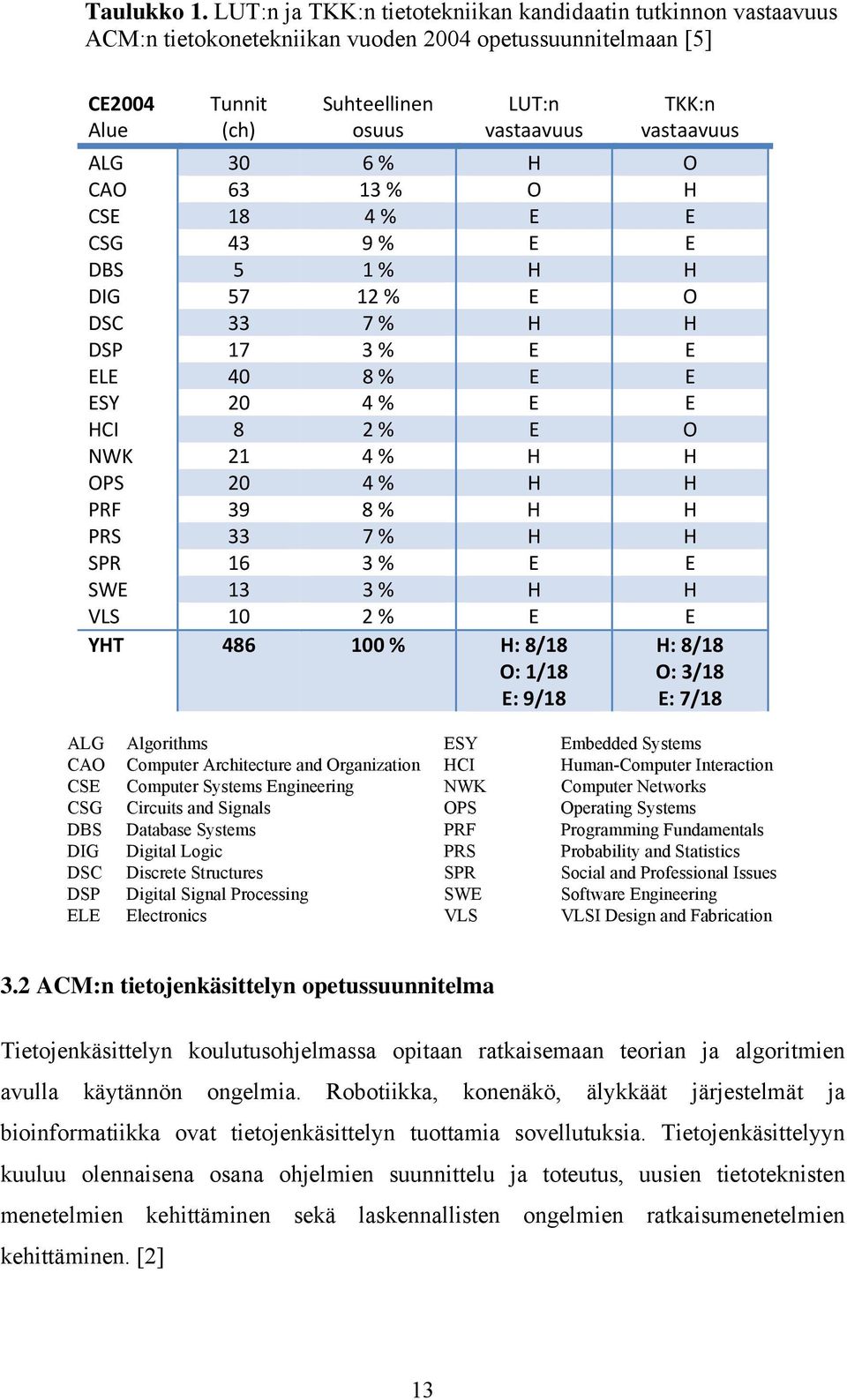 vastaavuus ALG 30 6 % H O CAO 63 13 % O H CSE 18 4 % E E CSG 43 9 % E E DBS 5 1 % H H DIG 57 12 % E O DSC 33 7 % H H DSP 17 3 % E E ELE 40 8 % E E ESY 20 4 % E E HCI 8 2 % E O NWK 21 4 % H H OPS 20 4