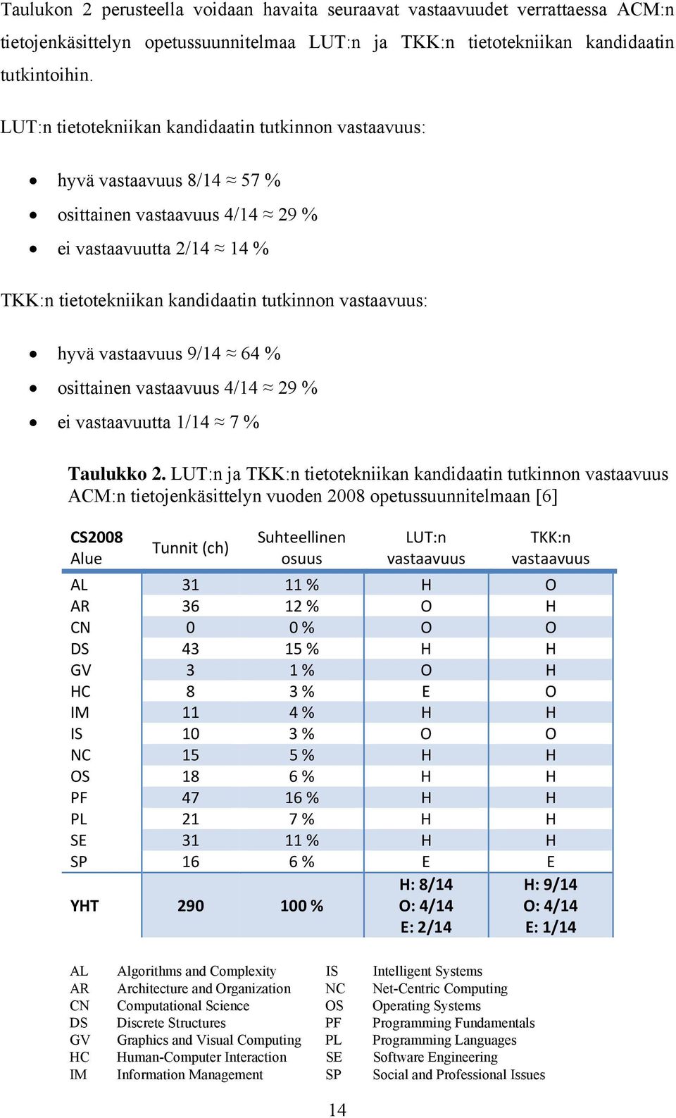 vastaavuus 9/14 64 % osittainen vastaavuus 4/14 29 % ei vastaavuutta 1/14 7 % Taulukko 2.