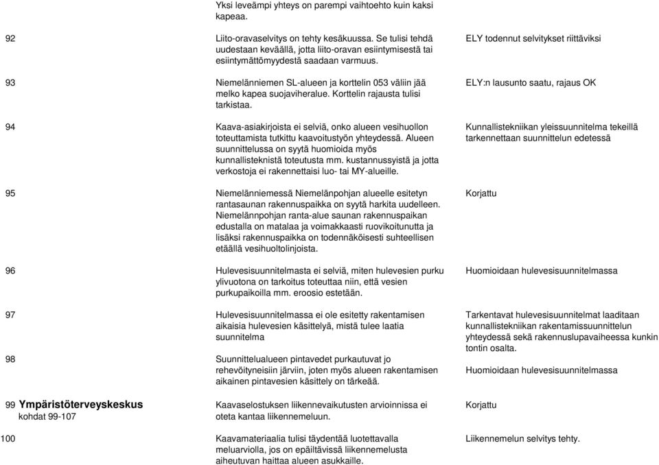 93 Niemelänniemen SL-alueen ja korttelin 053 väliin jää ELY:n lausunto saatu, rajaus OK melko kapea suojaviheralue. Korttelin rajausta tulisi tarkistaa.