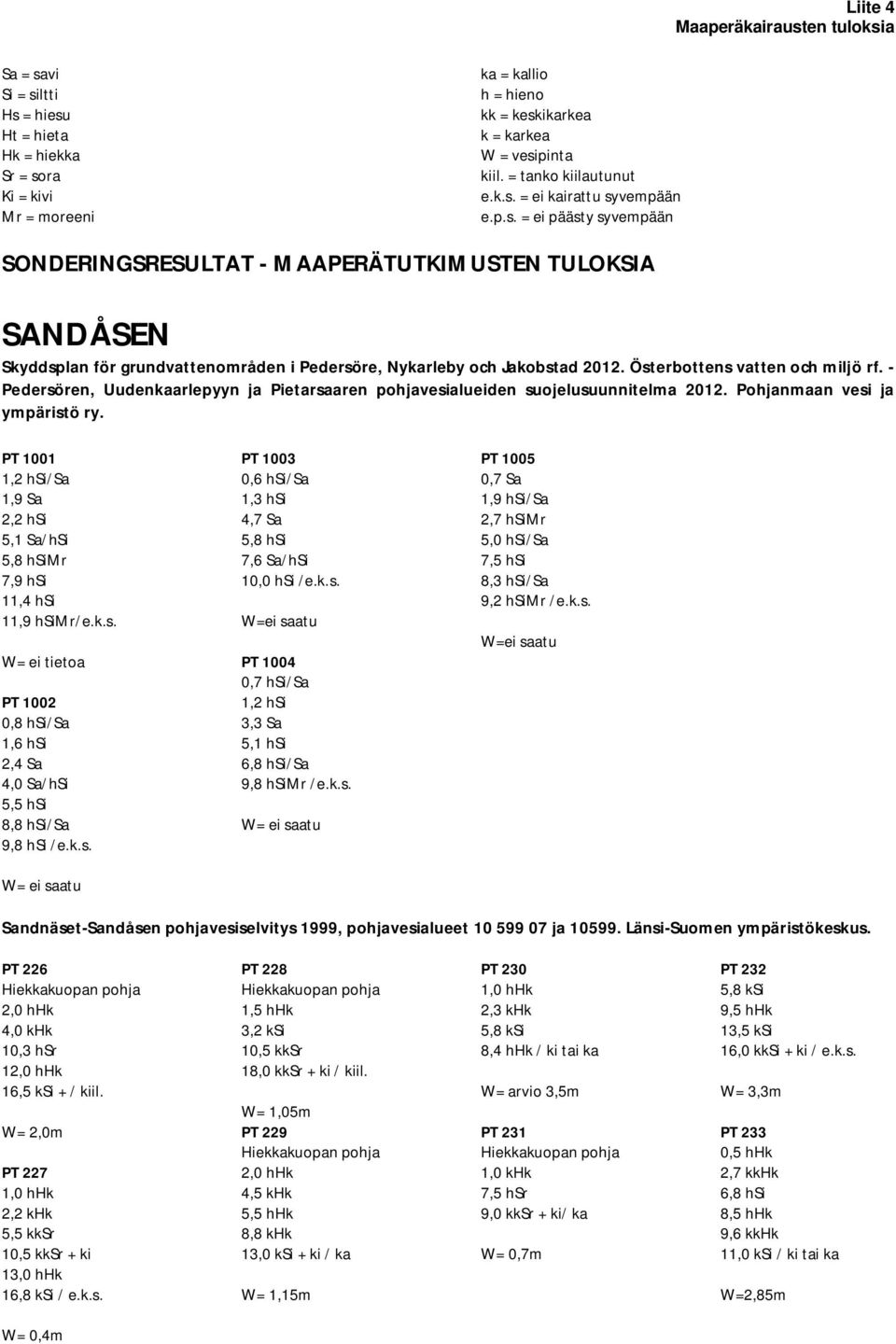 Österbottens vatten och miljö rf. - Pedersören, Uudenkaarlepyyn ja Pietarsaaren pohjavesialueiden suojelusuunnitelma 2012. Pohjanmaan vesi ja ympäristö ry.