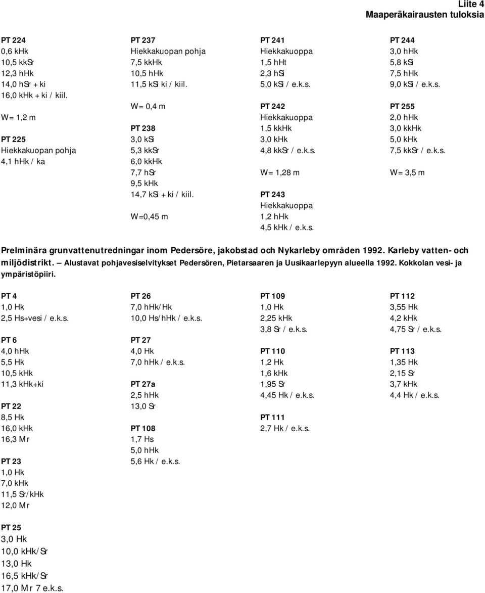 W=0,45 m PT 241 Hiekkakuoppa 1,5 hht 2,3 hsi 5,0 ksi / PT 242 Hiekkakuoppa 1,5 kkhk 3,0 khk 4,8 kksr / W= 1,28 m PT 243 Hiekkakuoppa 1,2 hhk 4,5 khk / PT 244 3,0 hhk 5,8 ksi 7,5 hhk 9,0 ksi / PT 255