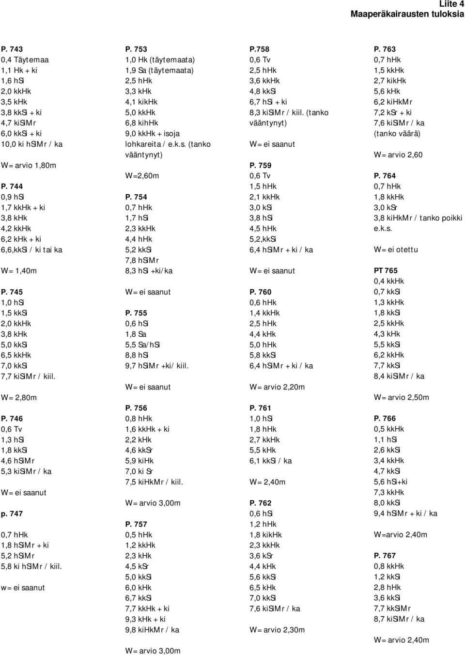 746 0,6 Tv 1,3 hsi 1,8 kksi 4,6 hsimr 5,3 kisimr / ka W= ei saanut p. 747 0,7 hhk 1,8 hsimr + ki 5,2 hsimr 5,8 ki hsimr / kiil. w= ei saanut P.