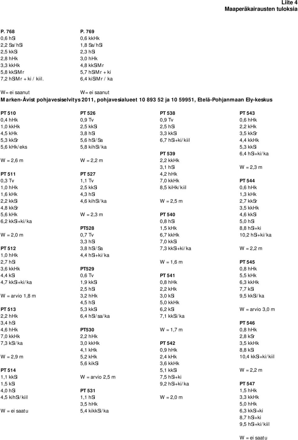 Etelä-Pohjanmaan Ely-keskus PT 510 0,4 hhk 1,0 kkhk 4,5 khk 5,3 kksr 5,6 khk/eks W = 2,6 m PT 511 0,3 Tv 1,0 hhk 1,6 khk 2,2 kksi 4,8 kksr 5,6 khk 6,2 kksi+ki/ka W = 2,0 m PT 512 1,0 hhk 2,7 hsi 3,6