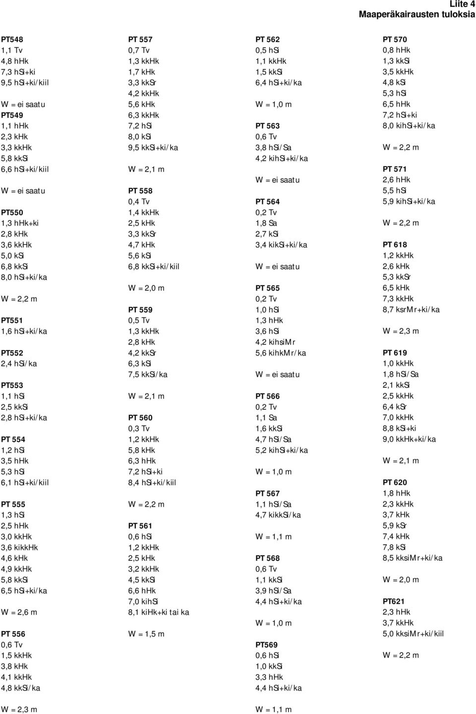 hsi+ki/ka W = 2,6 m PT 556 0,6 Tv 1,5 kkhk 3,8 khk 4,1 kkhk 4,8 kksi/ka PT 557 0,7 Tv 1,3 kkhk 1,7 khk 3,3 kksr 4,2 kkhk 5,6 khk 6,3 kkhk 7,2 hsi 8,0 ksi 9,5 kksi+ki/ka W = 2,1 m PT 558 0,4 Tv 1,4