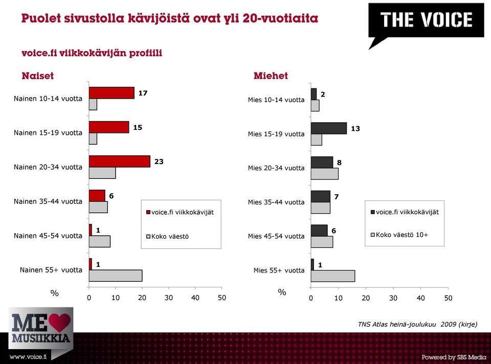 fi viikkokävijät Nainen 45-54 vuotta 1 Koko väestö Mies 45-54 vuotta 6 Koko väestö 10+ Nainen 55+