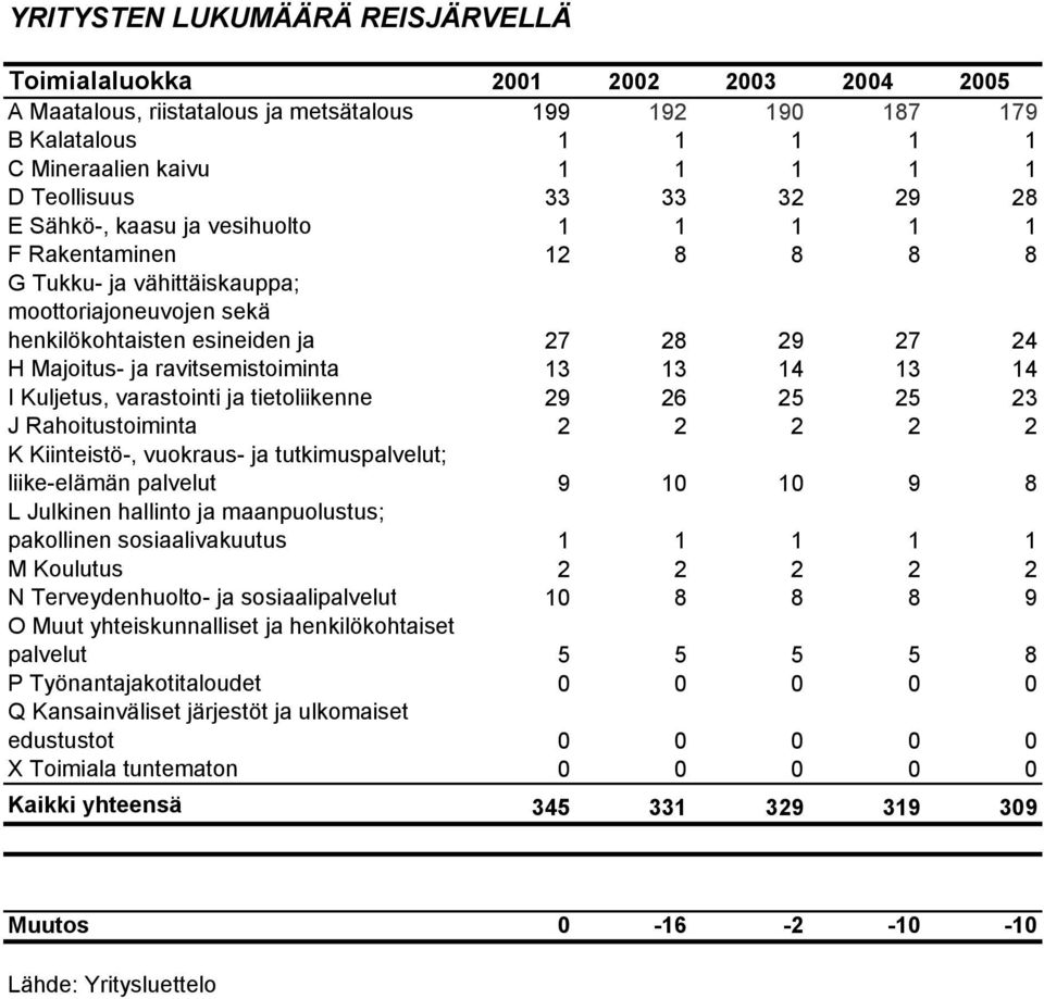 ravitsemistoiminta 13 13 14 13 14 I Kuljetus, varastointi ja tietoliikenne 29 26 25 25 23 J Rahoitustoiminta 2 2 2 2 2 K Kiinteistö-, vuokraus- ja tutkimuspalvelut; liike-elämän palvelut 9 10 10 9 8