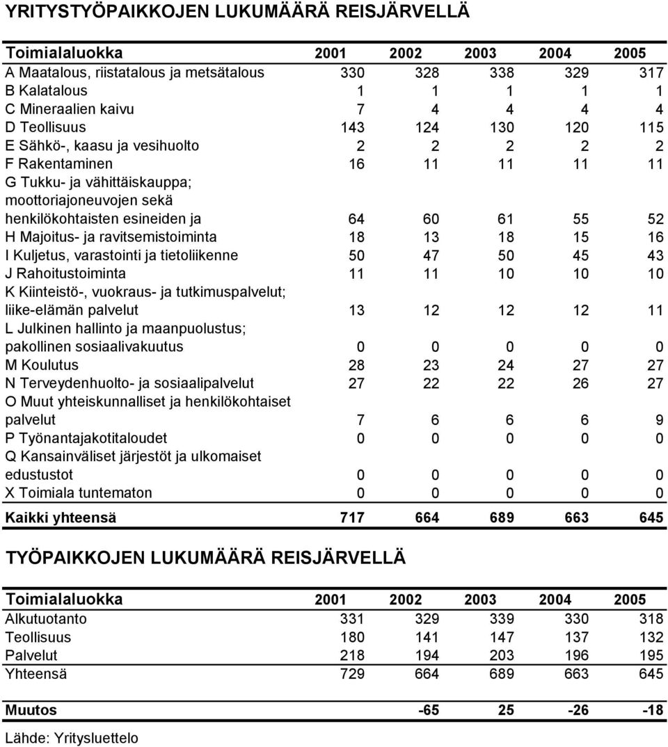 52 H Majoitus- ja ravitsemistoiminta 18 13 18 15 16 I Kuljetus, varastointi ja tietoliikenne 50 47 50 45 43 J Rahoitustoiminta 11 11 10 10 10 K Kiinteistö-, vuokraus- ja tutkimuspalvelut;