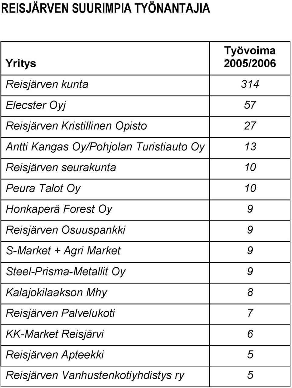 Honkaperä Forest Oy 9 Reisjärven Osuuspankki 9 S-Market + Agri Market 9 Steel-Prisma-Metallit Oy 9