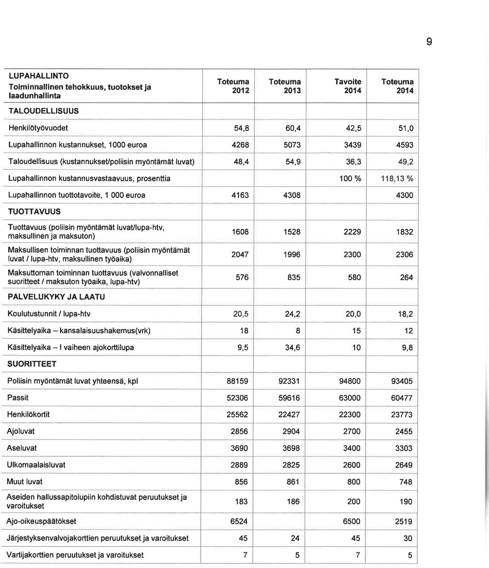 Tuottavuus (poliisin myöntåmät luvaulupa-htv, maksullinen ja maksuton) 168 1528 2229 1832 Maksullisen toiminnan tuottavuus (poliisin myöntämät luvat / lupa-htv, maksullinen työaika) 247 1 996 23 236