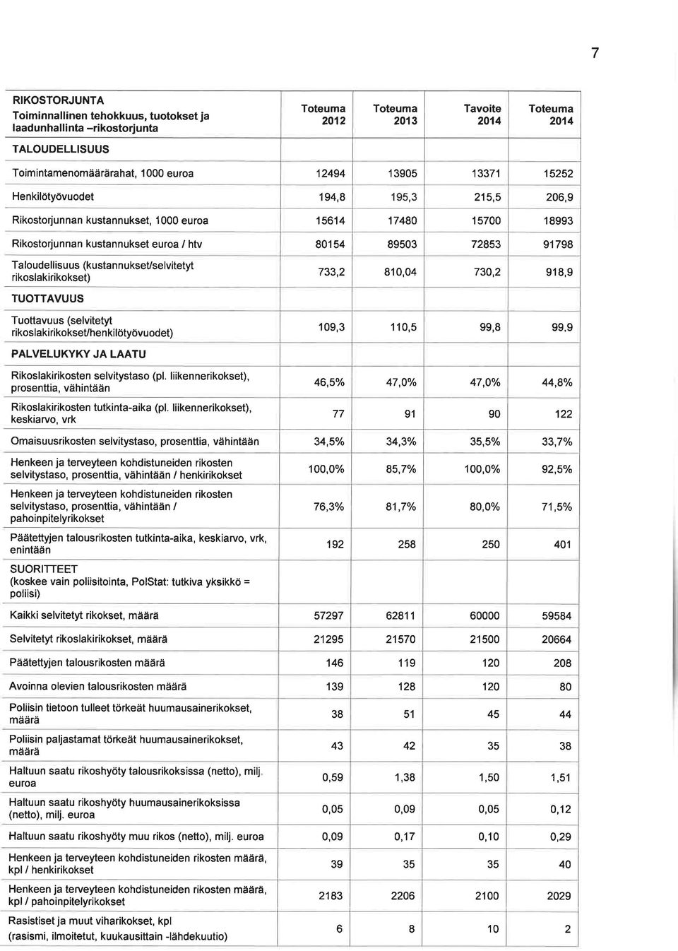 rikoslakirikokset) 733,2 81,4 73,2 918,9 TUOTTAVUUS Tuottavuus (selvitetyt rikoslakirikoksevhenkilötyövuodet) 19,3 't 1,5 99,8 99.9 PALVELUKYKY JA LAATU Rikoslakirikosten selvitystaso (pl.