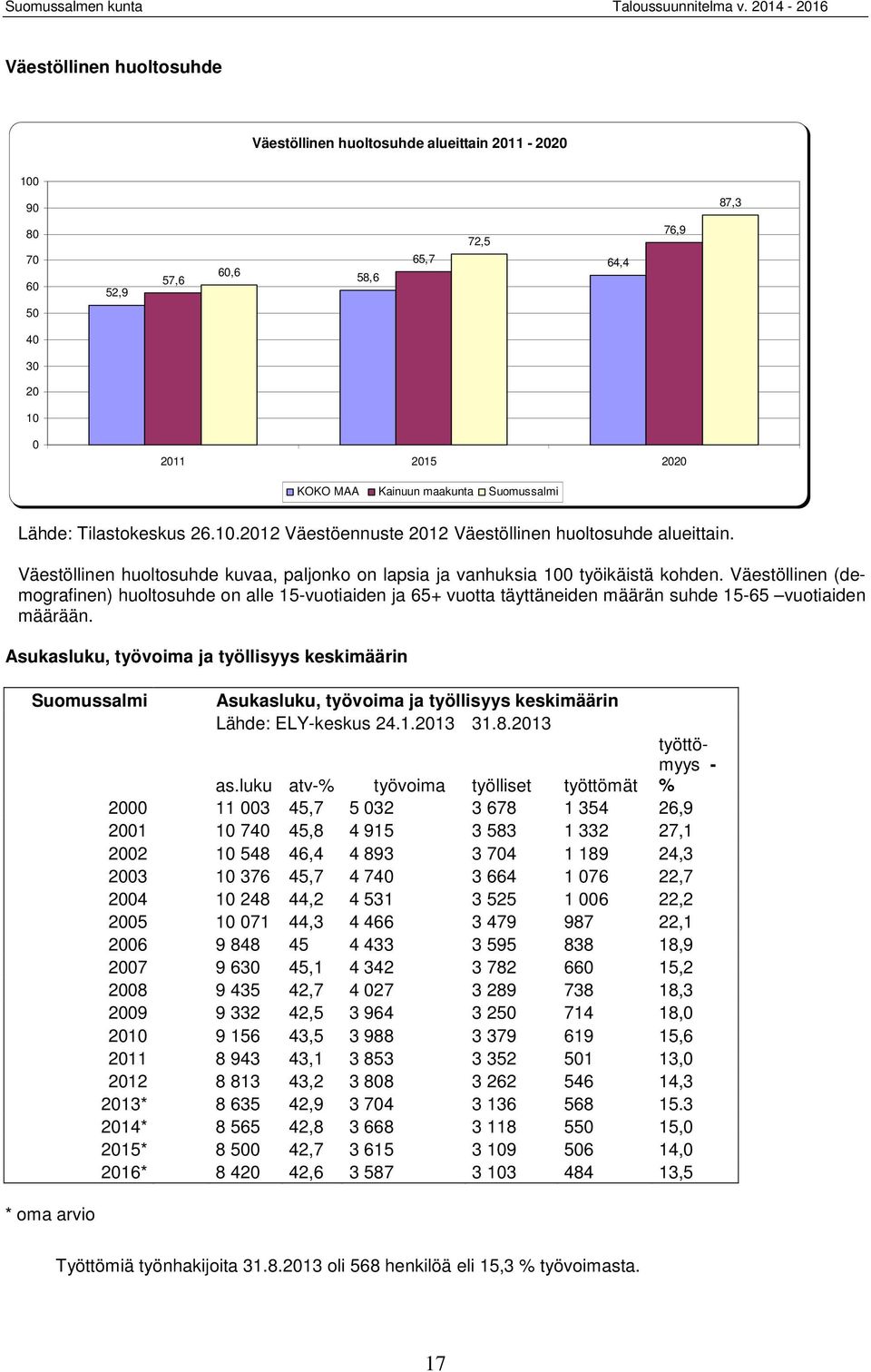 Väestöllinen (demografinen) huoltosuhde on alle 15-vuotiaiden ja 65+ vuotta täyttäneiden määrän suhde 15-65 vuotiaiden määrään.