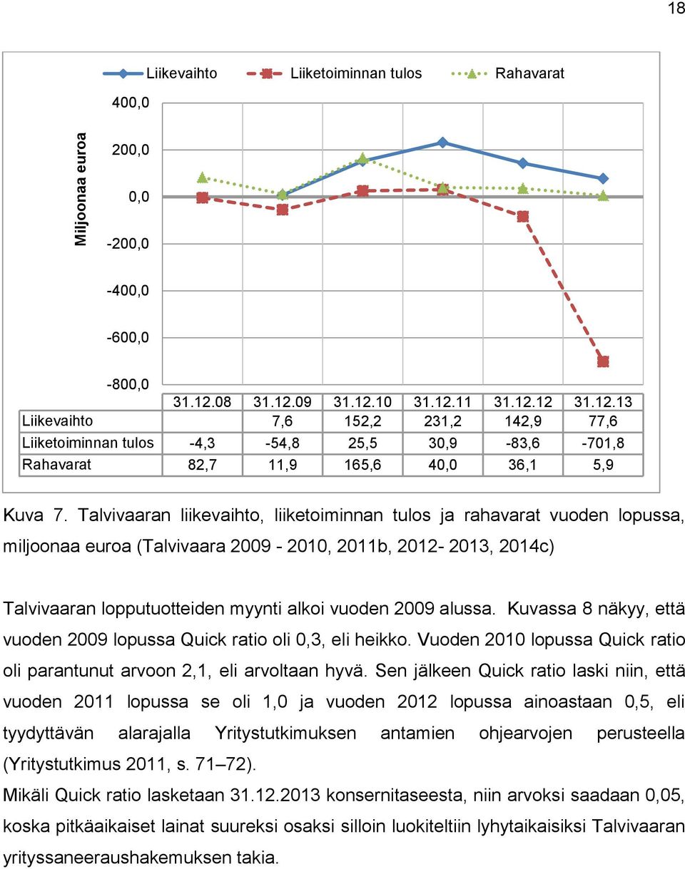 Talvivaaran liikevaihto, liiketoiminnan tulos ja rahavarat vuoden lopussa, miljoonaa euroa (Talvivaara 2009-2010, 2011b, 2012-2013, 2014c) Talvivaaran lopputuotteiden myynti alkoi vuoden 2009 alussa.