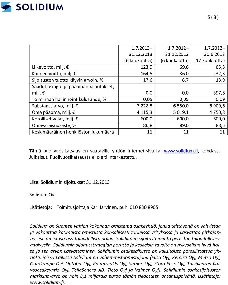 7 228,5 6 550,0 6 909,6 Oma pääoma, milj. 4 115,3 5 019,1 4 750,8 Korolliset velat, milj.