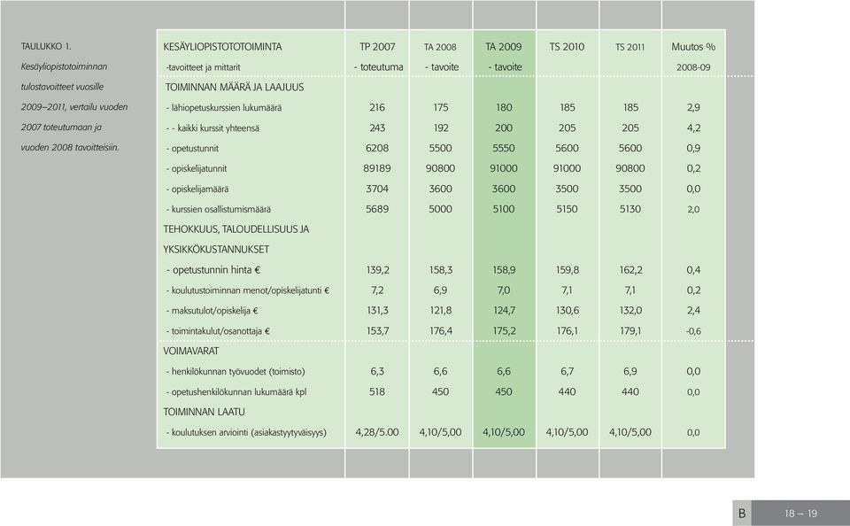 175 180 185 185 2,9 - - kaikki kurssit yhteensä 243 192 200 205 205 4,2 - opetustunnit 6208 5500 5550 5600 5600 0,9 - opiskelijatunnit 89189 90800 91000 91000 90800 0,2 - opiskelijamäärä 3704 3600