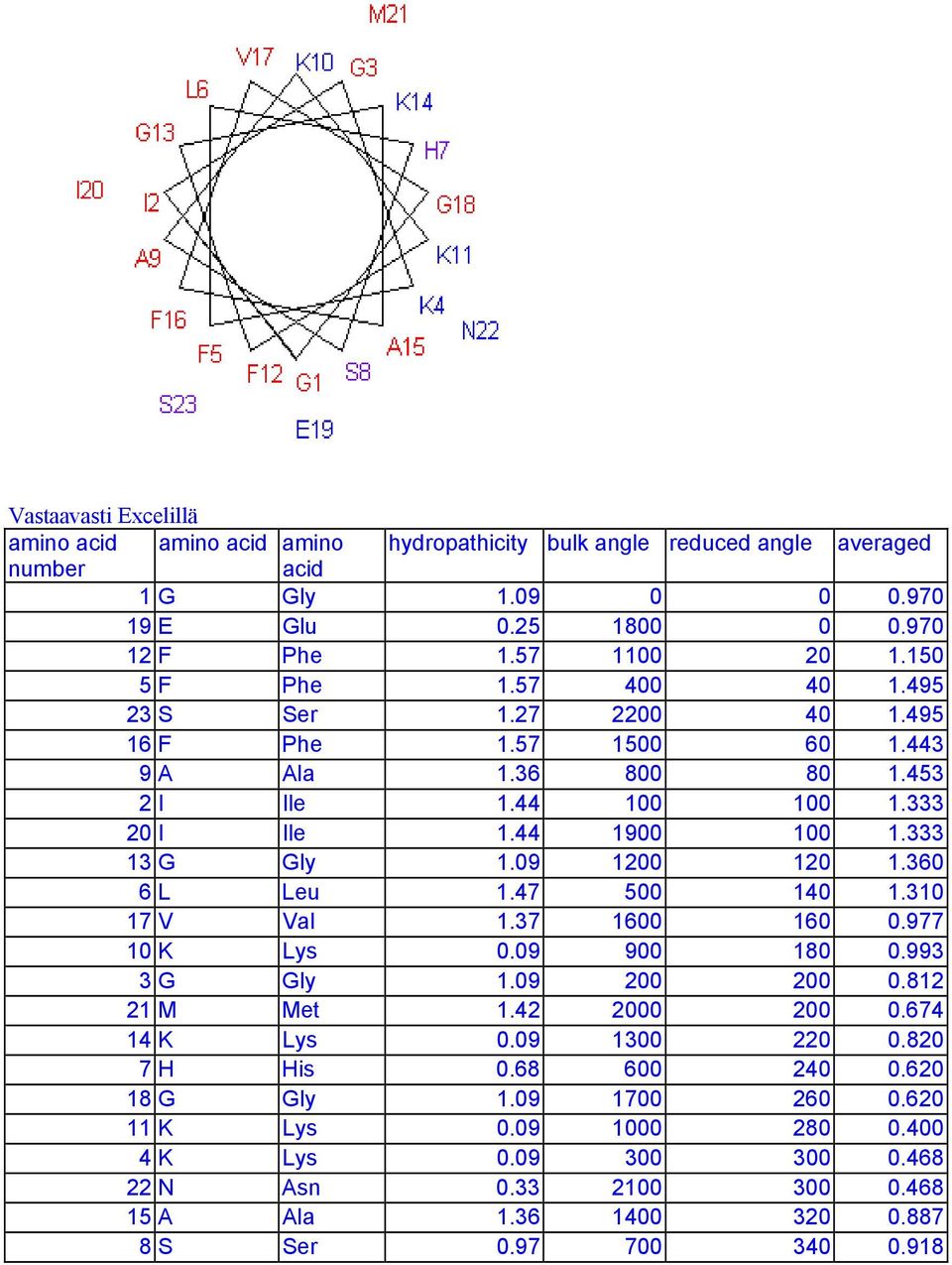333 2 I Ile 1.44 19 1 1.333 13 G Gly 1.9 12 12 1.36 6 L Leu 1.47 5 14 1.31 17 V Val 1.37 16 16.977 1 K Lys.9 9 18.993 3 G Gly 1.9 2 2.812 21 M Met 1.