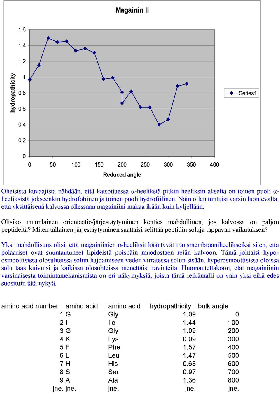 2 5 1 15 2 25 3 35 4 Reduced angle Oheisista kuvaajista nähdään, että katsottaessa α-heeliksiä pitkin heeliksin akselia on toinen puoli α- heeliksistä jokseenkin hydrofobinen ja toinen puoli