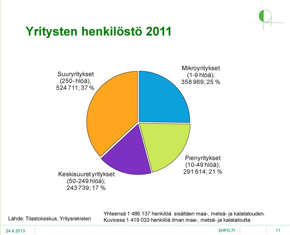 291 614; 21 % Lähde: Tilastokeskus, Yritysrekisteri Yhteensä 1 486 137 henkilöä sisältäen