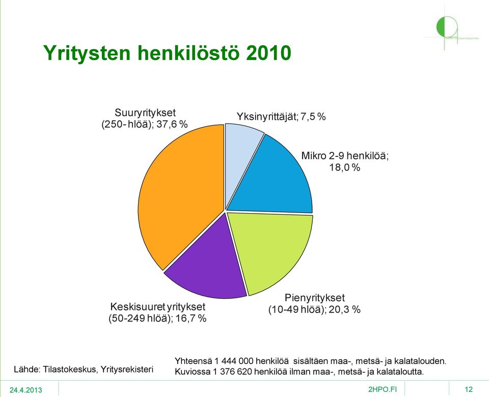 hlöä); 20,3 % Lähde: Tilastokeskus, Yritysrekisteri Yhteensä 1 444 000 henkilöä sisältäen