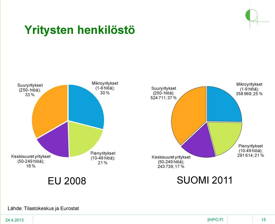 yritykset (50-249 hlöä); 16 % Pienyritykset (10-49 hlöä); 21 % Keskisuuret yritykset (50-249