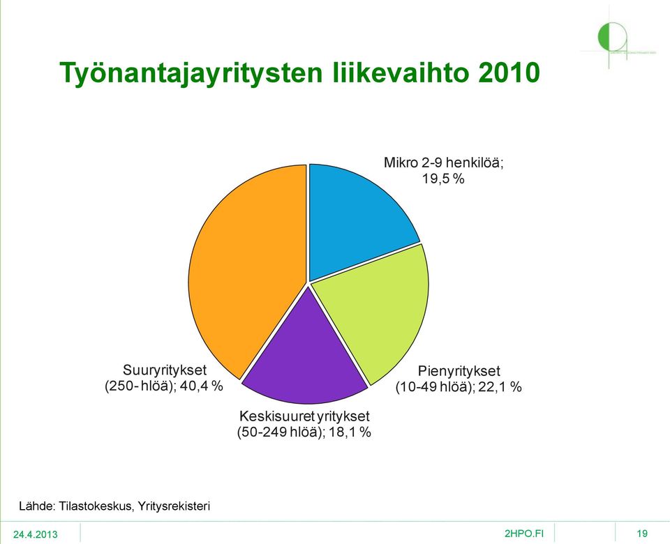 Pienyritykset (10-49 hlöä); 22,1 % Keskisuuret